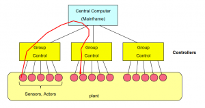 شماتیک ساختار متمرکز سیستم های منترل پروژه نیرو سازه پرند
